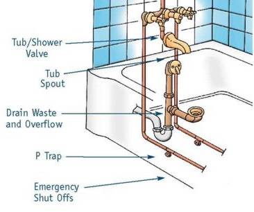 https://www.simplyadditions.com/images/easyblog_images/62/bathroom/b2ap3_thumbnail_Cast-Iron-Tub-Plumbing-Diagram-2.jpg